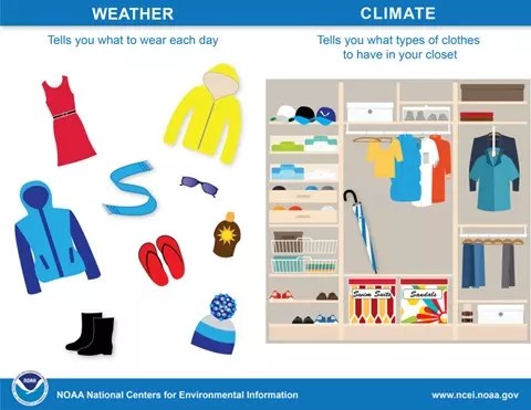 Chart showing weather vs climate using clothing