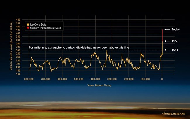 Graph showing atmospheric carbon dioxide