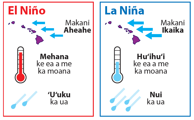 Palapala kuhikuhi e hōʻike ana i ka ʻokoʻa ma waena o El Niño a me La Niña.