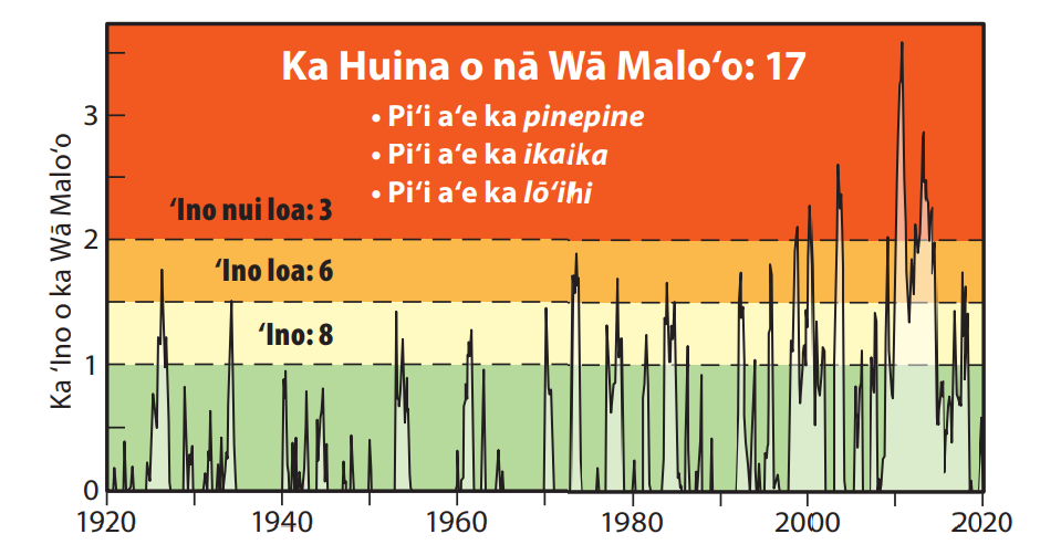 He kiʻikuhi o ka wā māloʻo e piʻi ana ma ka holo ʻana o ka makahiki.