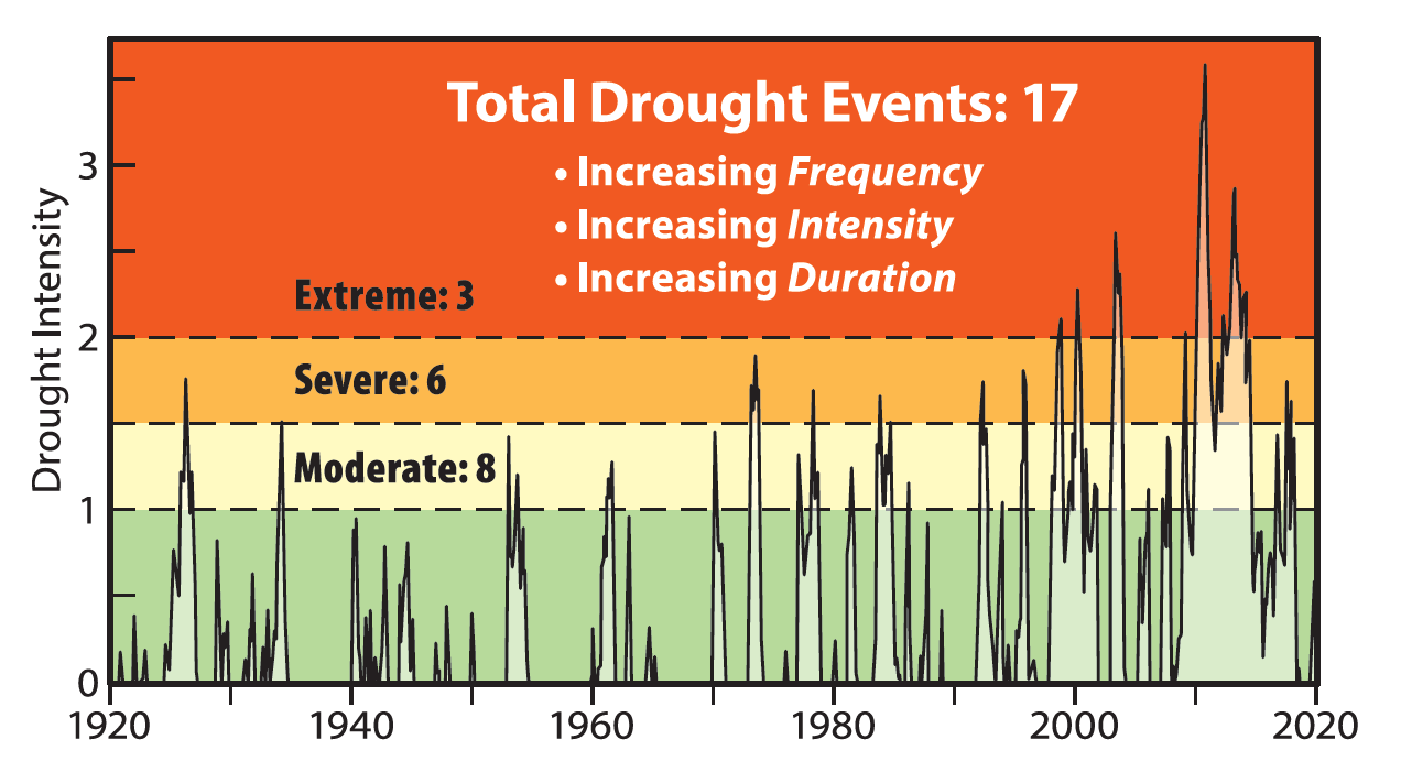 Graph showing total drought events increasing over decades.