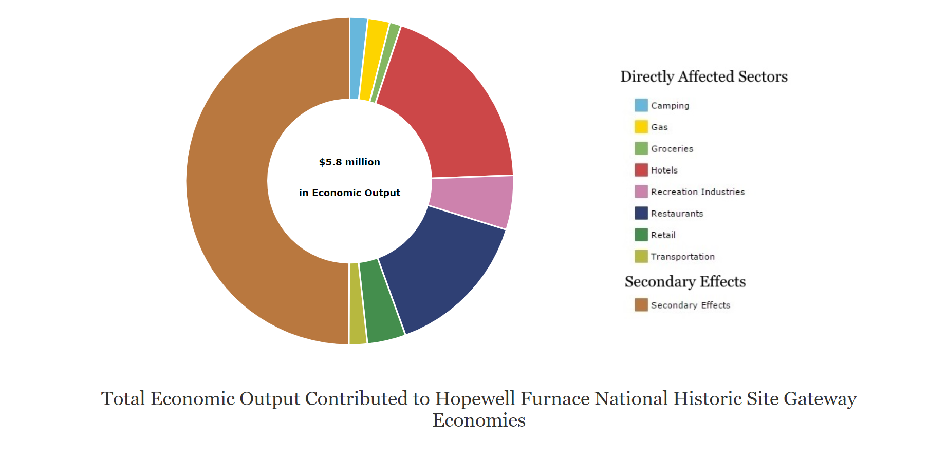 Economic Impact Graphic showing a ring of affected sectors including camping, gas, groceries, hotels, recreational industries, restaurants, retail, and transportation.