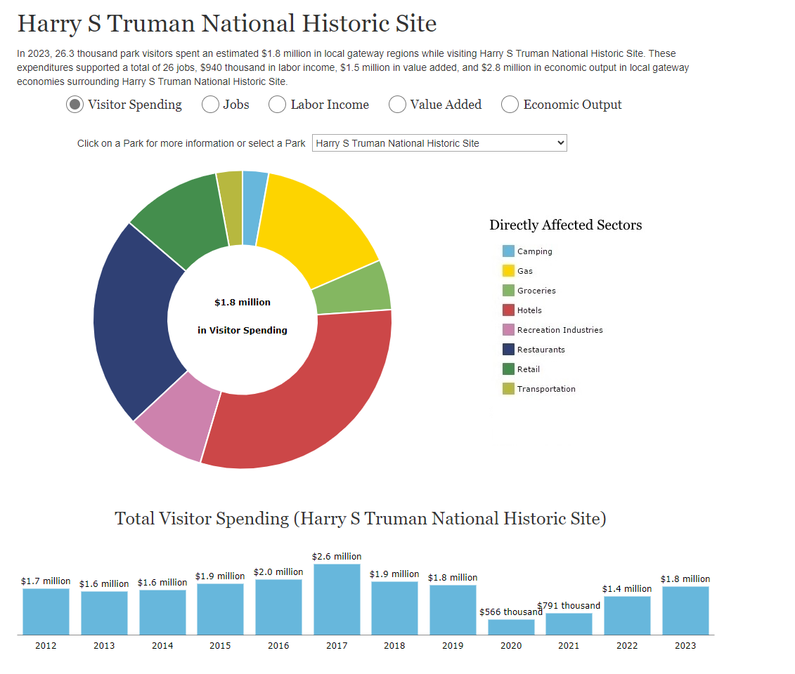 A pie graph showing the economic impact of Harry S Truman National Historic Site, showing $1.8 million in different categories.