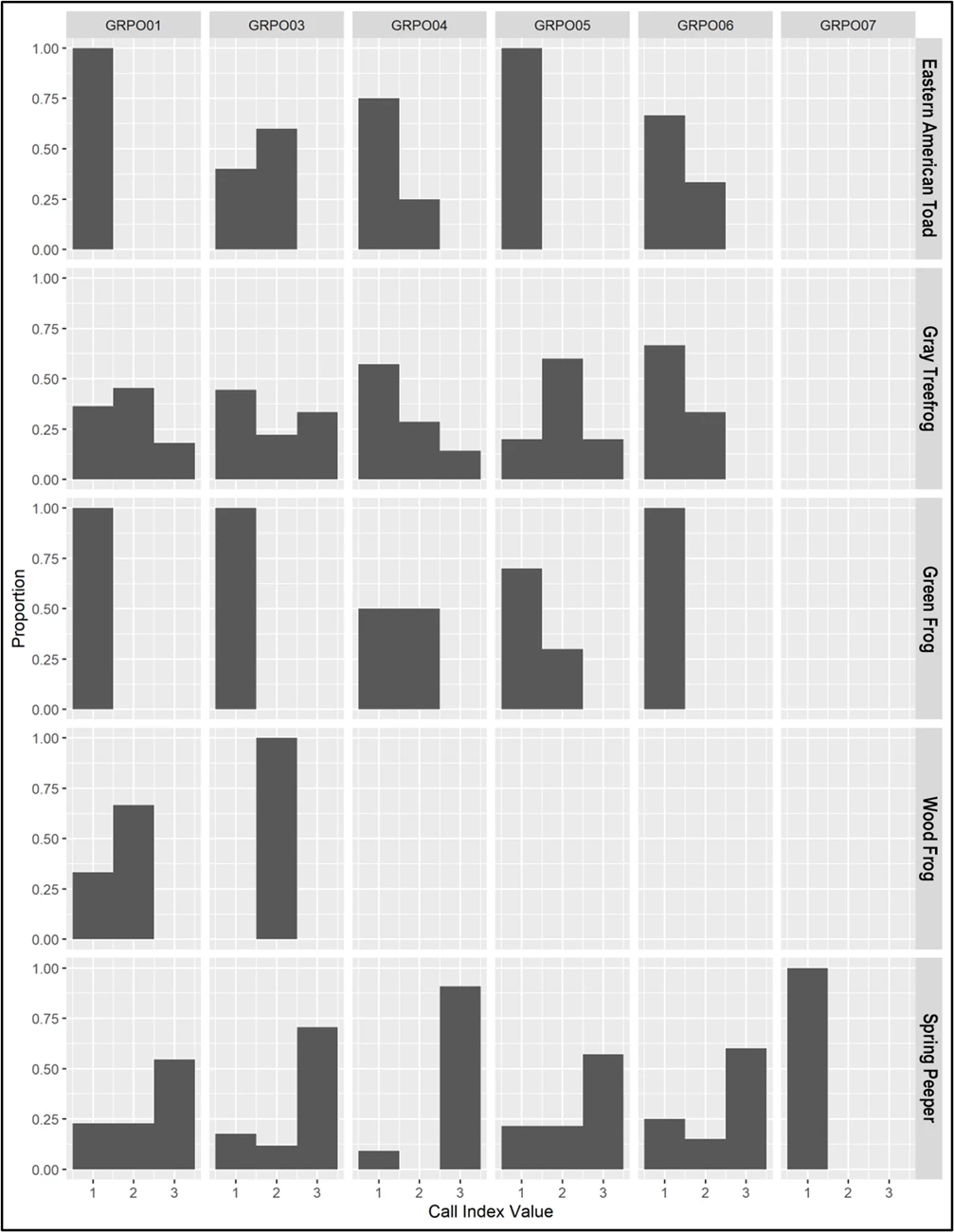 GRPO_CIV A panel of 30 gray-scale bar graphs, one for each frog and toad species detected at each site.