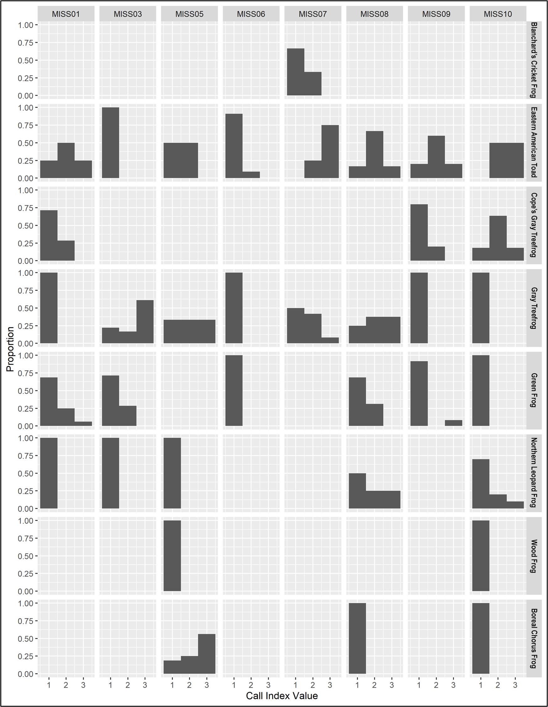 MISS_CIV A panel of 64 gray-scale bar graphs, one for each frog and toad species detected at each site. Site names are shown across the top, species names down the right side. The bottom axis shows Call Index Values ranging from 1 to 3.