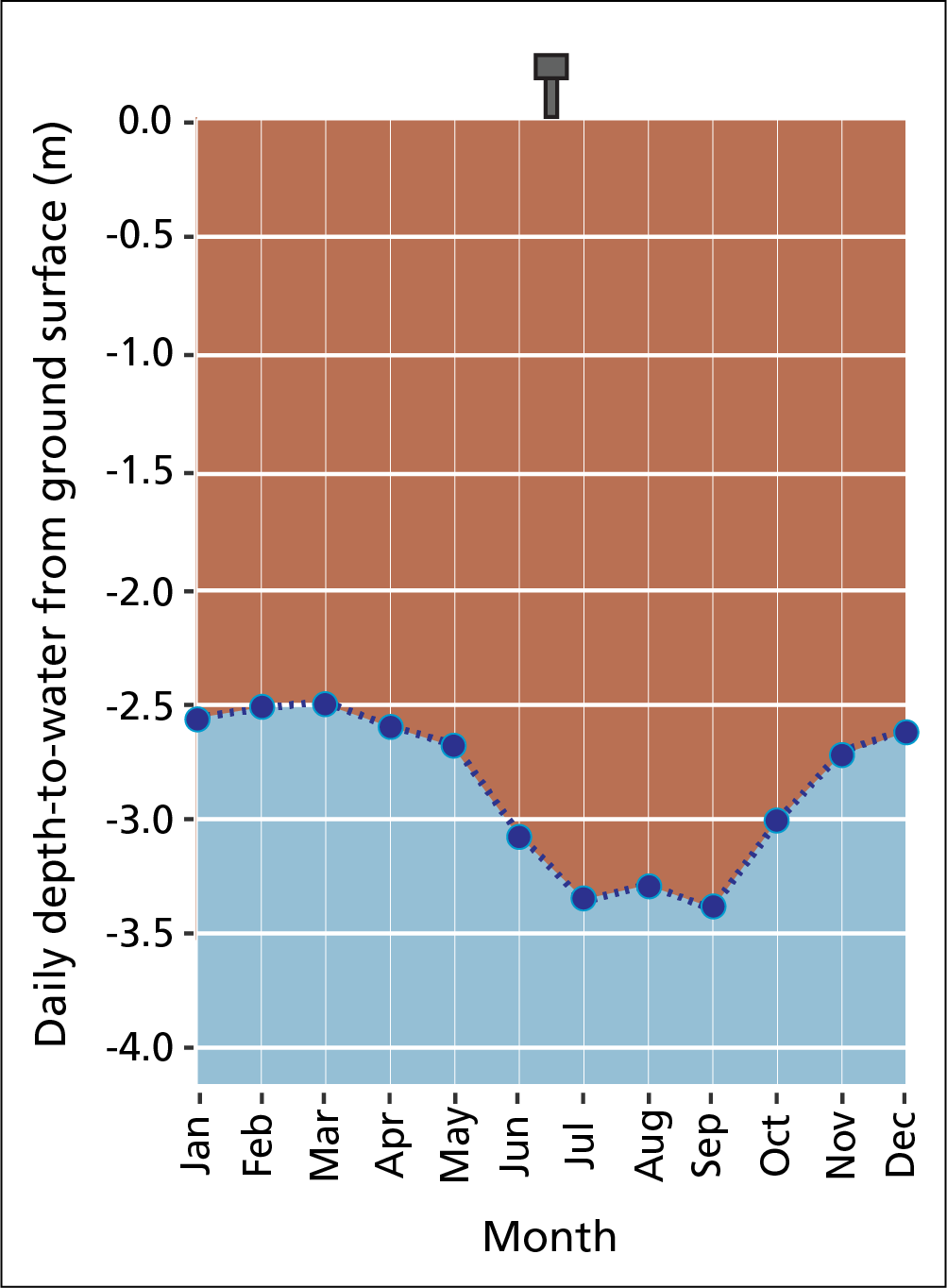 Graph of mean depth to water by month, showing a decrease from March to July and increase from September to December