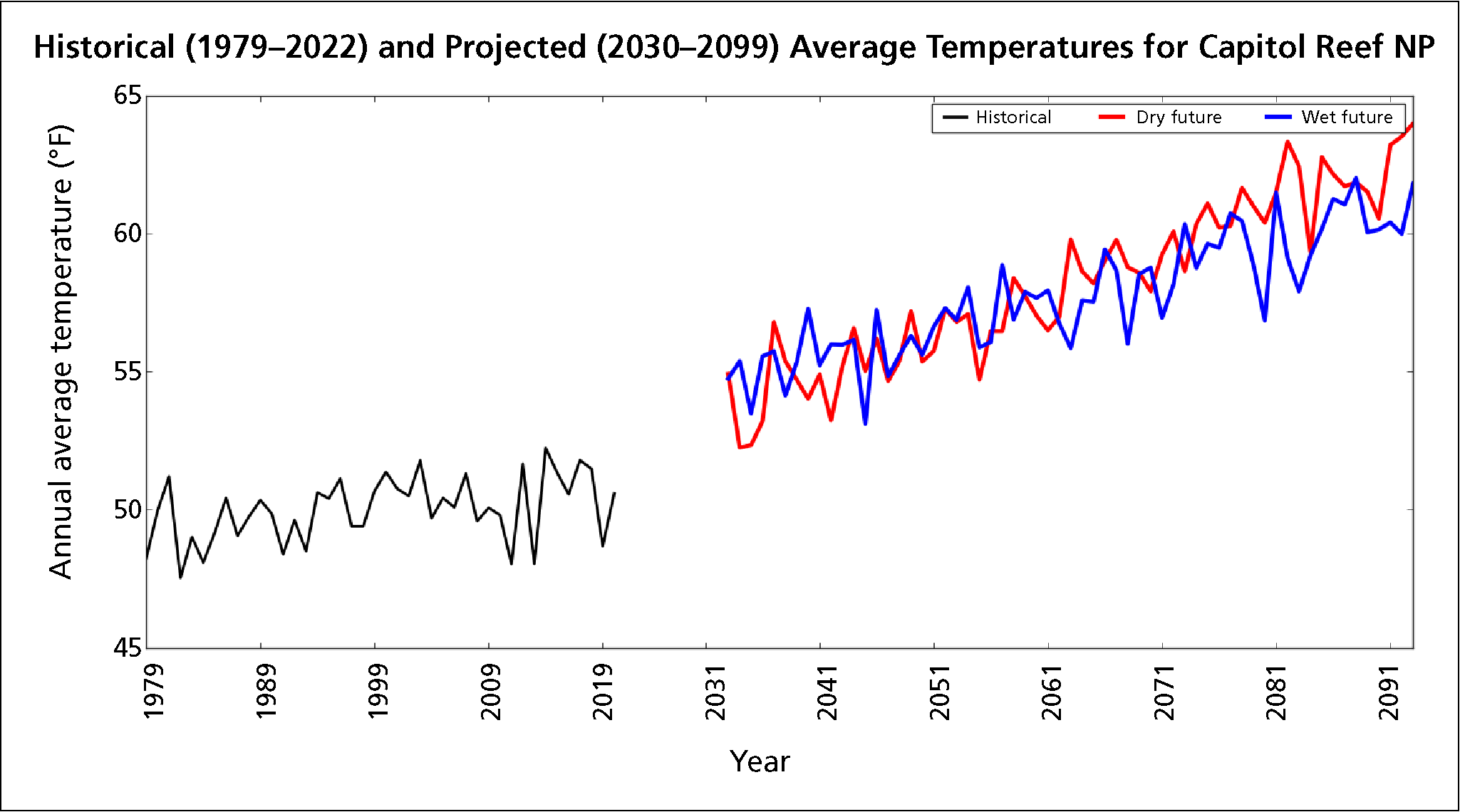 Line graph of historical and projected average temperatures under wet- and dry-future scenarios. Historical temperatures hover around 50 degrees F. Starting in 2031, wet- and dry-future temperature steadily rise from ~50–55 to ~60–65 degrees F in 2099.