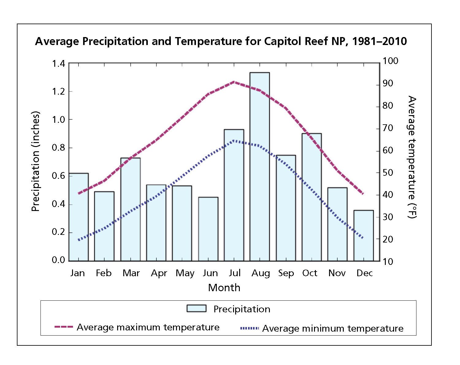 Bar and line graph showing average precipitation and temperatures for Capitol Reef NP, 1981-2010. Precipitation ranges from ~0.4 inches in December to <1.4 inches in August. Average maximum temperature ranges from ~40 degrees F in December to ~90 degrees F in July. Average minimum temperature ranges from ~20 degrees F in December to ~65 degrees F in July.