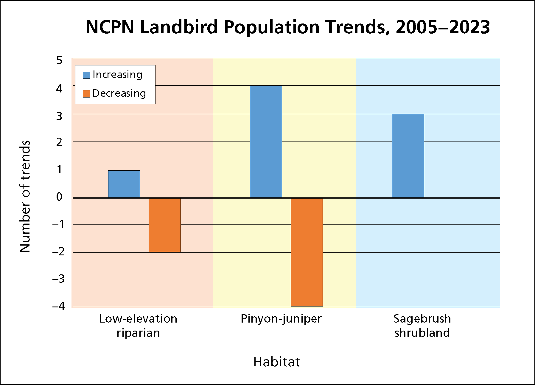 Bar graph showing eight upward trends across LR (1), PJ (4), and SA (3) habitat and six downward trends across LR (2) and PJ (4) habitat.