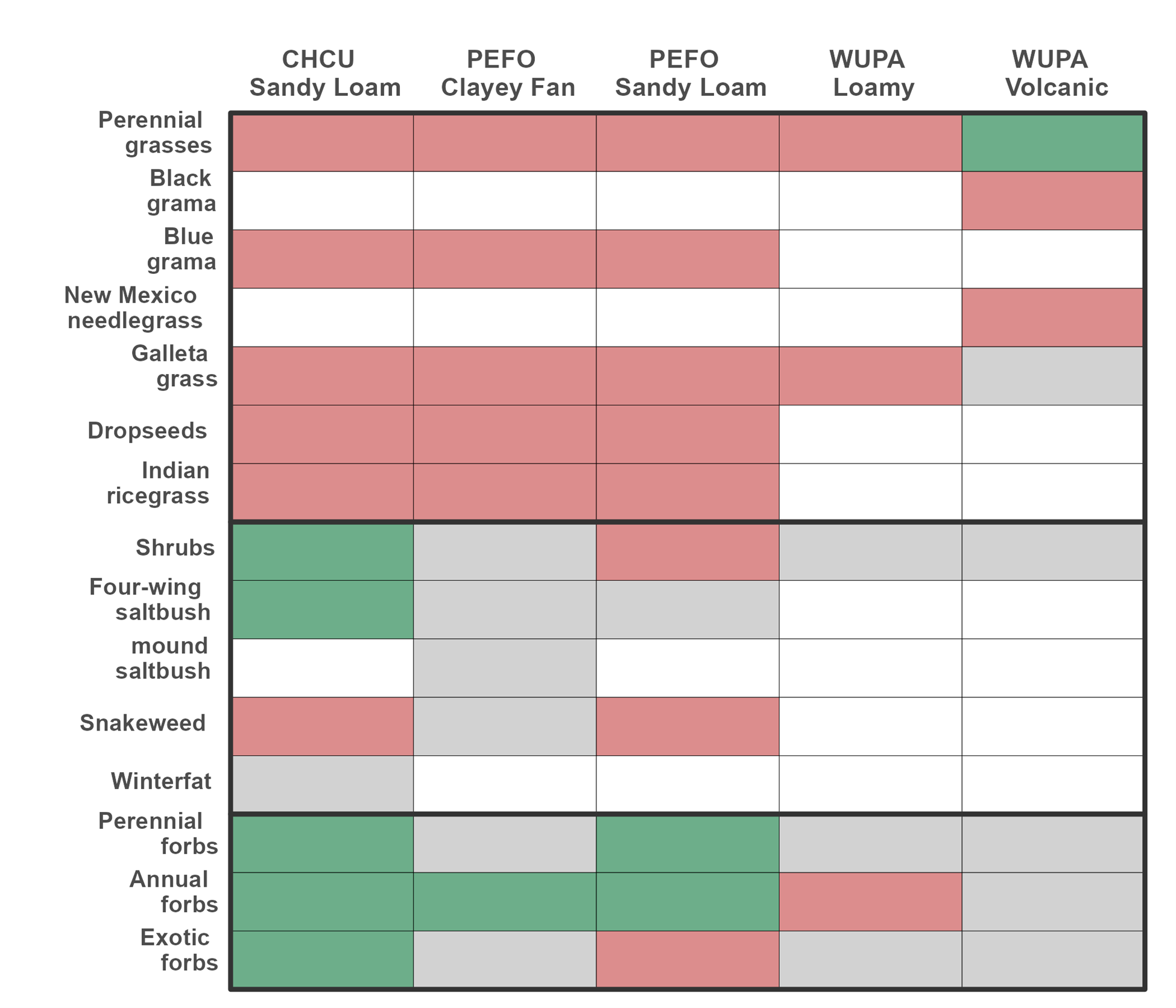 Summary of direction of year effects (trend) for modeled vegetation responses. Green indicates a positive trend, red a negative trend and a gray box indicates that the trend was non-significant. Non-colored boxes indicate no modeling for that site.