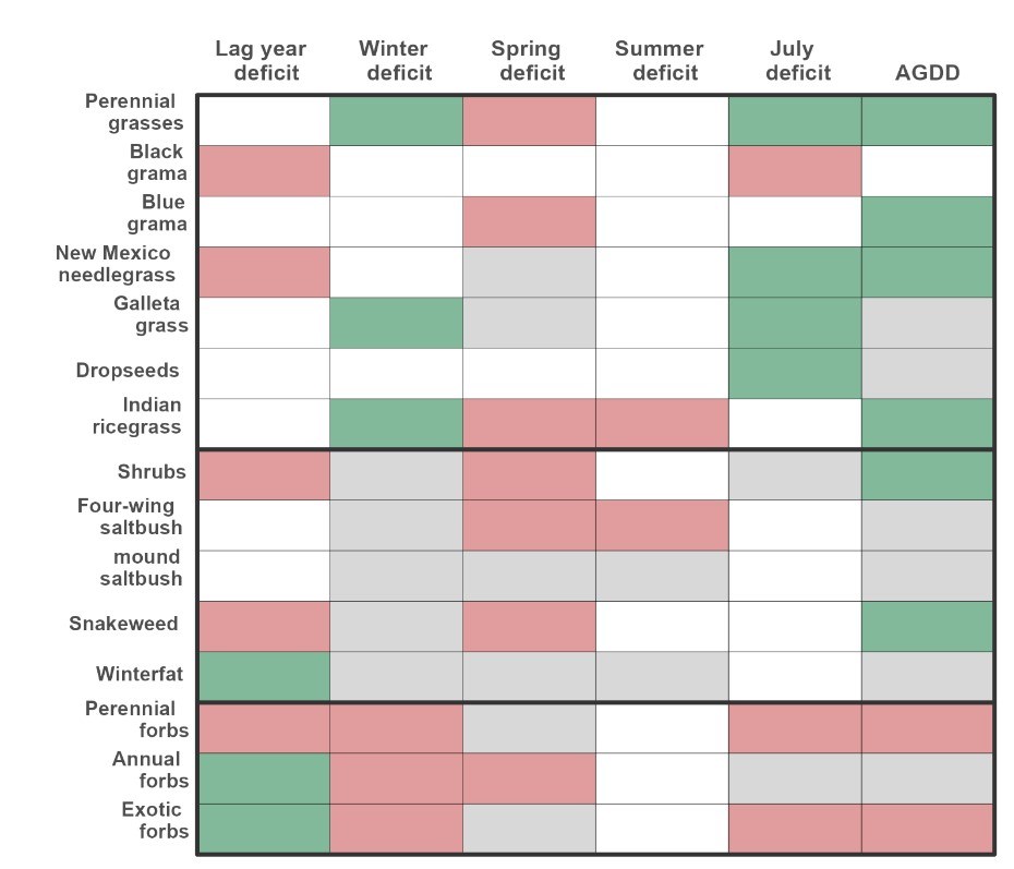 Summary of direction of climate variables effects on modeled responses. Green indicates a positive effect, red a negative effect and a gray box indicates that the effect was not significant. Non-colored boxes indicate no modeling for this site.