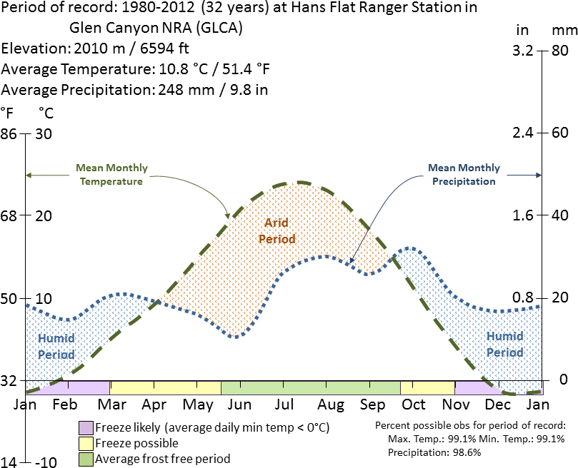 Graph charting average temperature and precipitation at Glen Canyon National Recreation Area from 1980 to 2012 by the time of year.