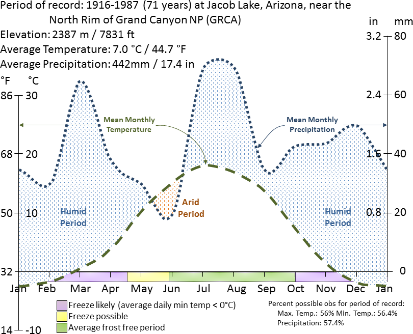 Graph charting average temperature and precipitation at Grand Canyon National Park from 1916 to 1987 by the time of year.
