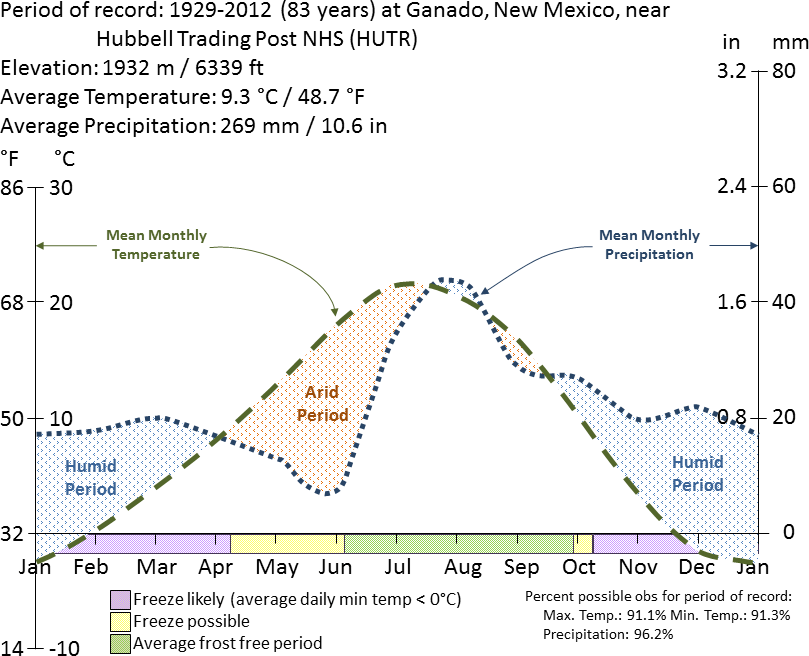 Graph charting average temperature and precipitation at Hubbell Trading Post from 1929 to 2012 by the time of year.