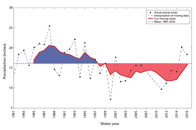 Chart showing blue and red fields for water surplus and deficit. Chart shows surplus from about 1986 to 1998 but a deficit since about 2000.