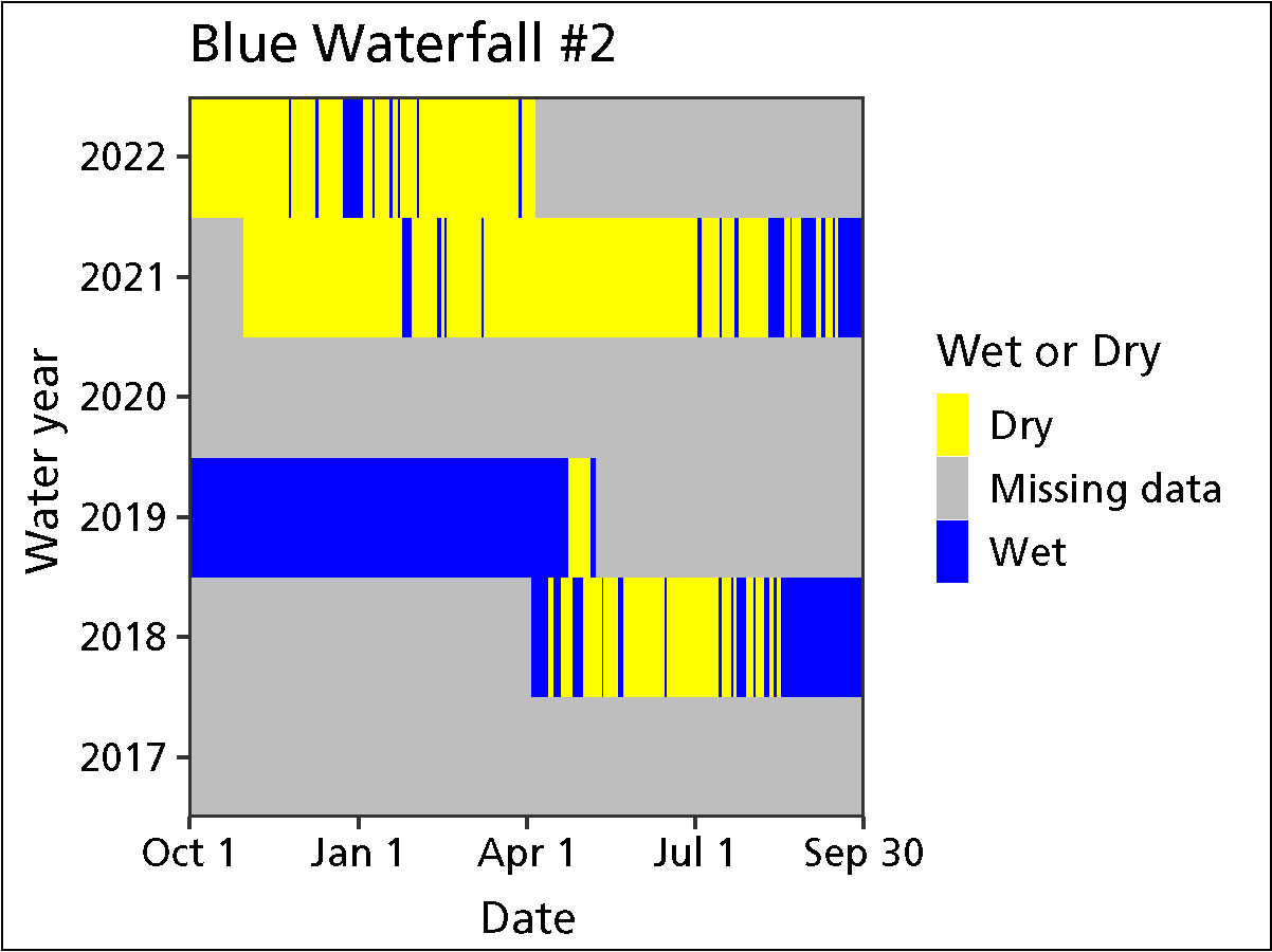 Graph of water year and month showing times when the spring was wet or dry. Most of 2021 and 2022 were dry and 2019 was wet. There are missing data for 2017 and 2020.