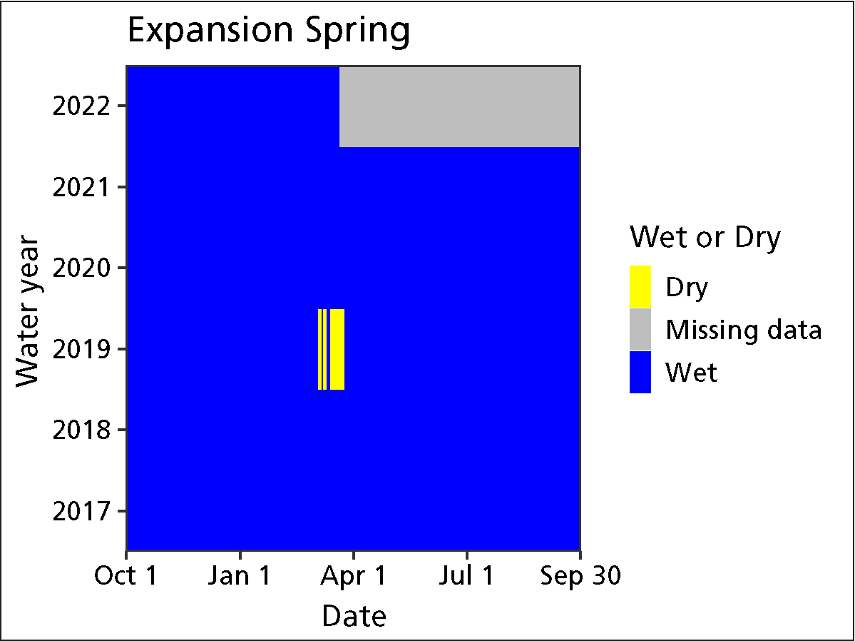 Graph of water year and month showing times when the spring was wet or dry, 2017-2022. The spring was wetted except for a brief period in 2019.