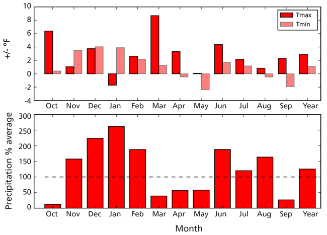 Temperature and precipitation departures from normal Departures from 30-year (1981–2010) normal minimum and maximum air temperature and precipitation, Gila Cliff Dwellings NM, WY2017. Temperature departures range from ~-3 to +8 degrees F. Precip ranged from ~10% to 260% of average.