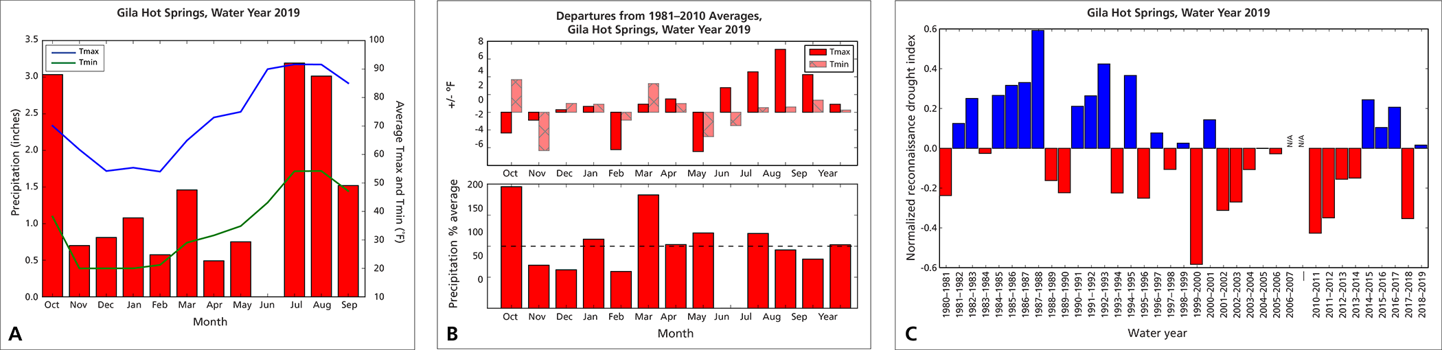 Bar graphs showing temperature and precipitation averages and departures from normal