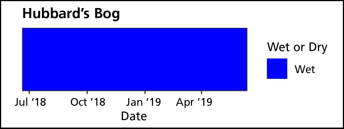 Blue rectangle with four dates along x-axis: July and October 2018 and January and April 2019