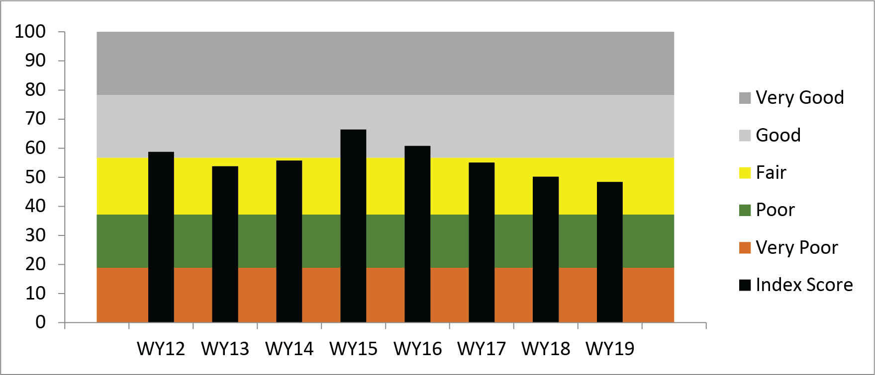 Bar graph showing Stream Condition Index scores ranging from Good to Fair.