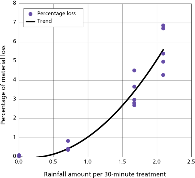 Material loss graph Graph showing exponential increase in percentage of material loss with increasing amount of 30-minute rainfall.