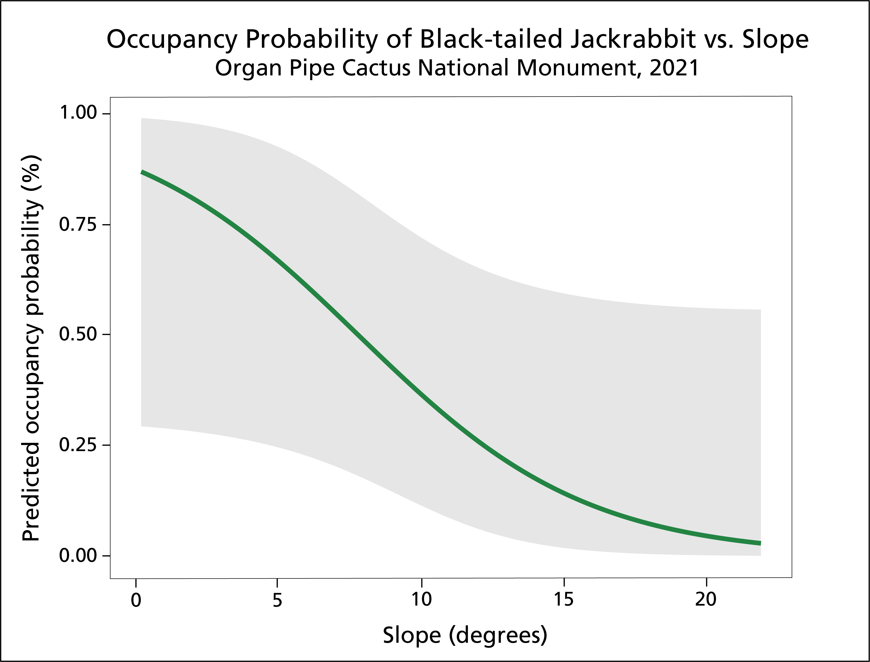Chart showing occupancy decreasing with increasing slope
