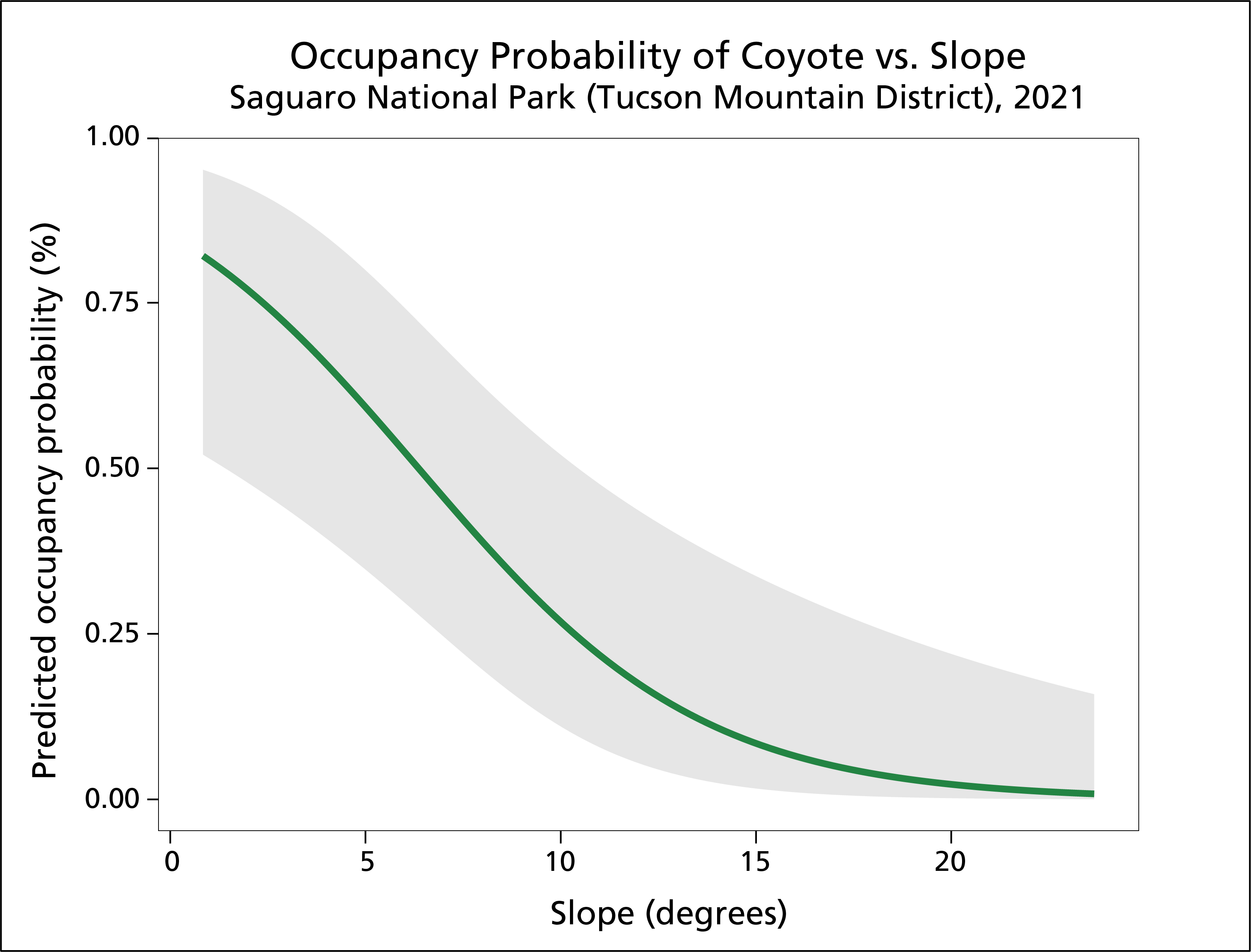 Graph showing occupancy decreasing with increasing slope