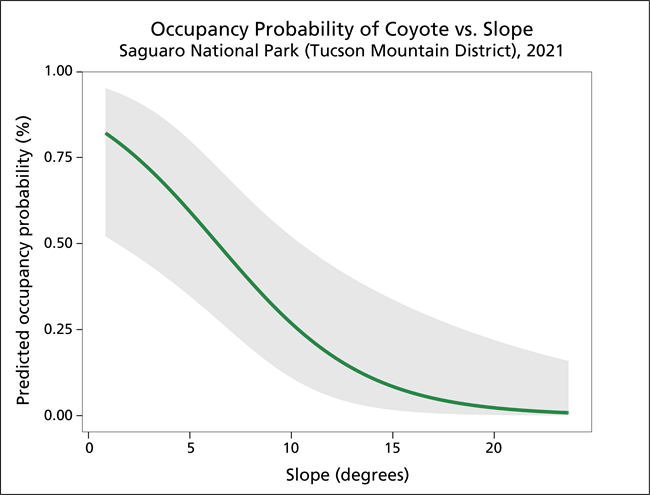 occupancy probability Graph showing occupancy decreasing with increasing slope