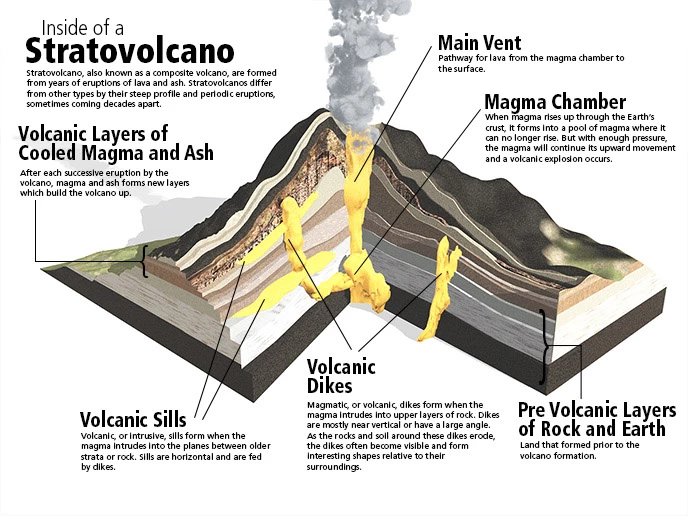 Stratovolcano Cutaway 3D representation showing the inside of a stratovolcano.