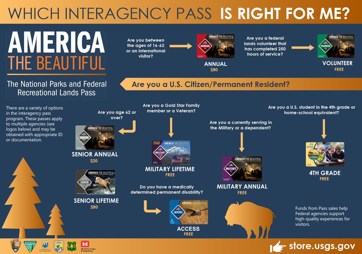 Infographic titled "Which Interagency Pass is Right for Me?"