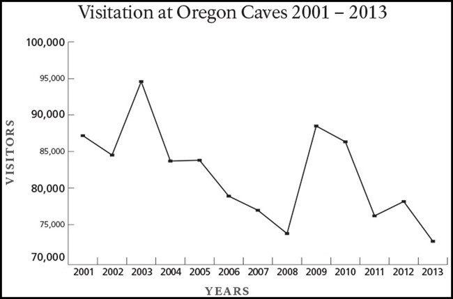 Visitation at Oregon Caves 2001-2013