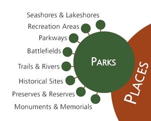 Park branch of the program diagram