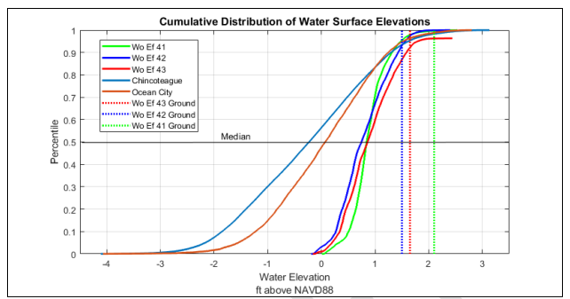 Figure 4: Cumulative Distribution of Water Surface Elevations