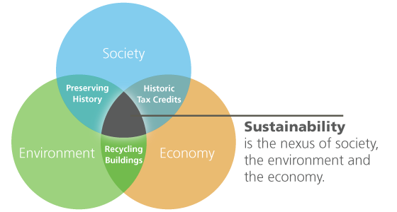 Sustainability through history - Sustainability 