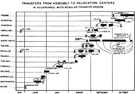 chart showing sequence of transfers