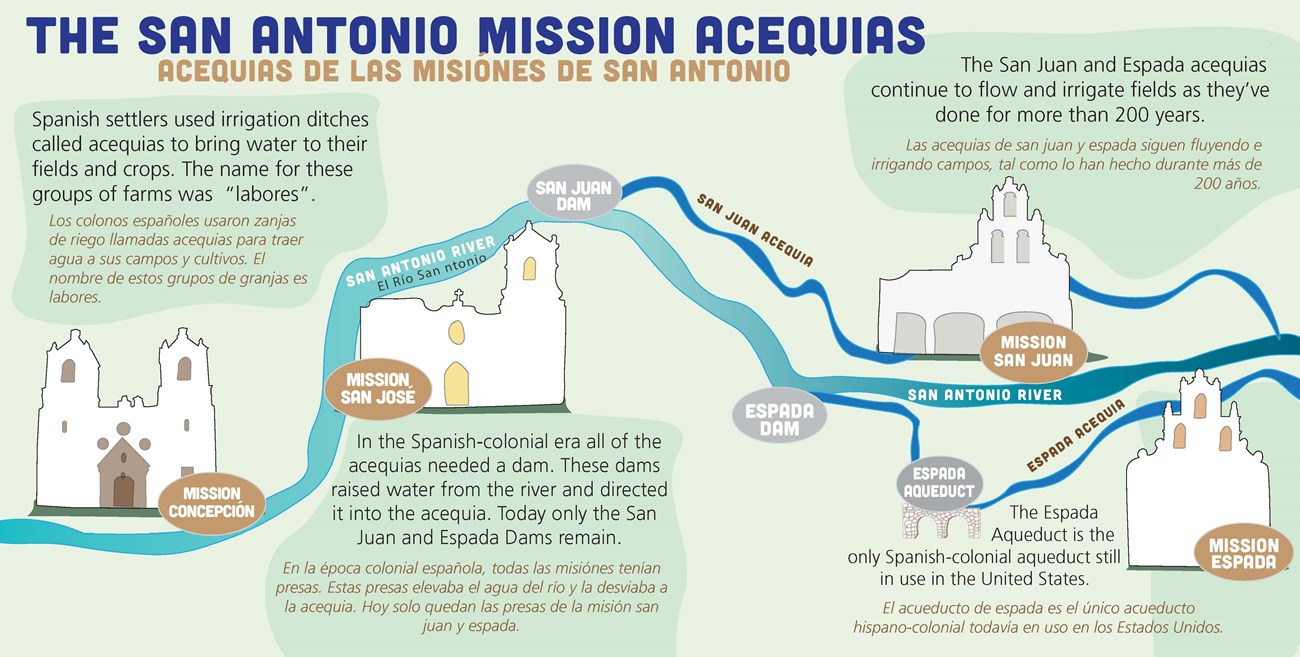 San Antonio Missions Acequia System