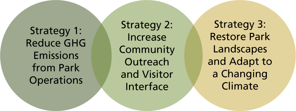 Strategy 1: Reduce GHG Emissions from Park Operations. Strategy 2 Increase Community Outreach and Visitor Interface. Strategy 3: Restore Park Landscapes and Adapt to a Changing Climate