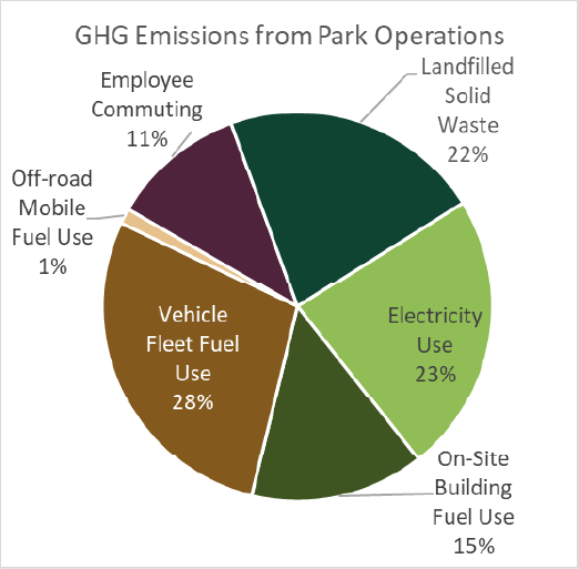 Greenhouse gas emissions by percentage: employee commuting 11%; landfilled solid waste 22%; electricity use 23%; on-site building fuel use 15%; vehicle fleet fuel use 28%; off-road mobile fuel use 1%