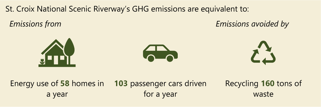 The park's emissions are equivalent to: energy use of 58 homes; 103 passenger cars; or recycling 160 tons of waste