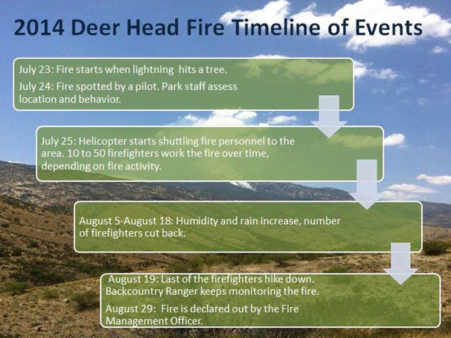 Timeline of the 2014 Deer Head Fire