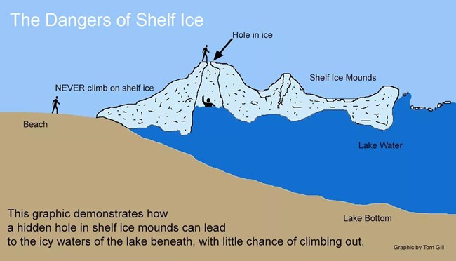 Shelf-Ice-Dangers-Tom-Gill Infographic of a cross cut of white shelf ice mounds atop water along a beach. There is a hole in the shelf ice mound and a stick figure person appears to be trapped in the water, as if they have fallen through the hole. Another stick figure stands atop t