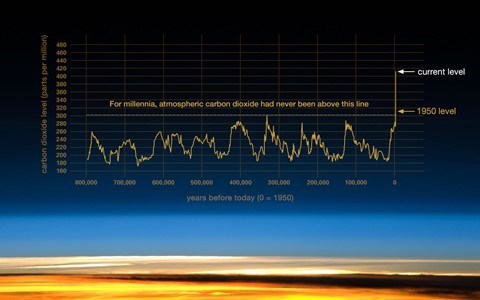 Graph showing atmospheric carbon dioxide