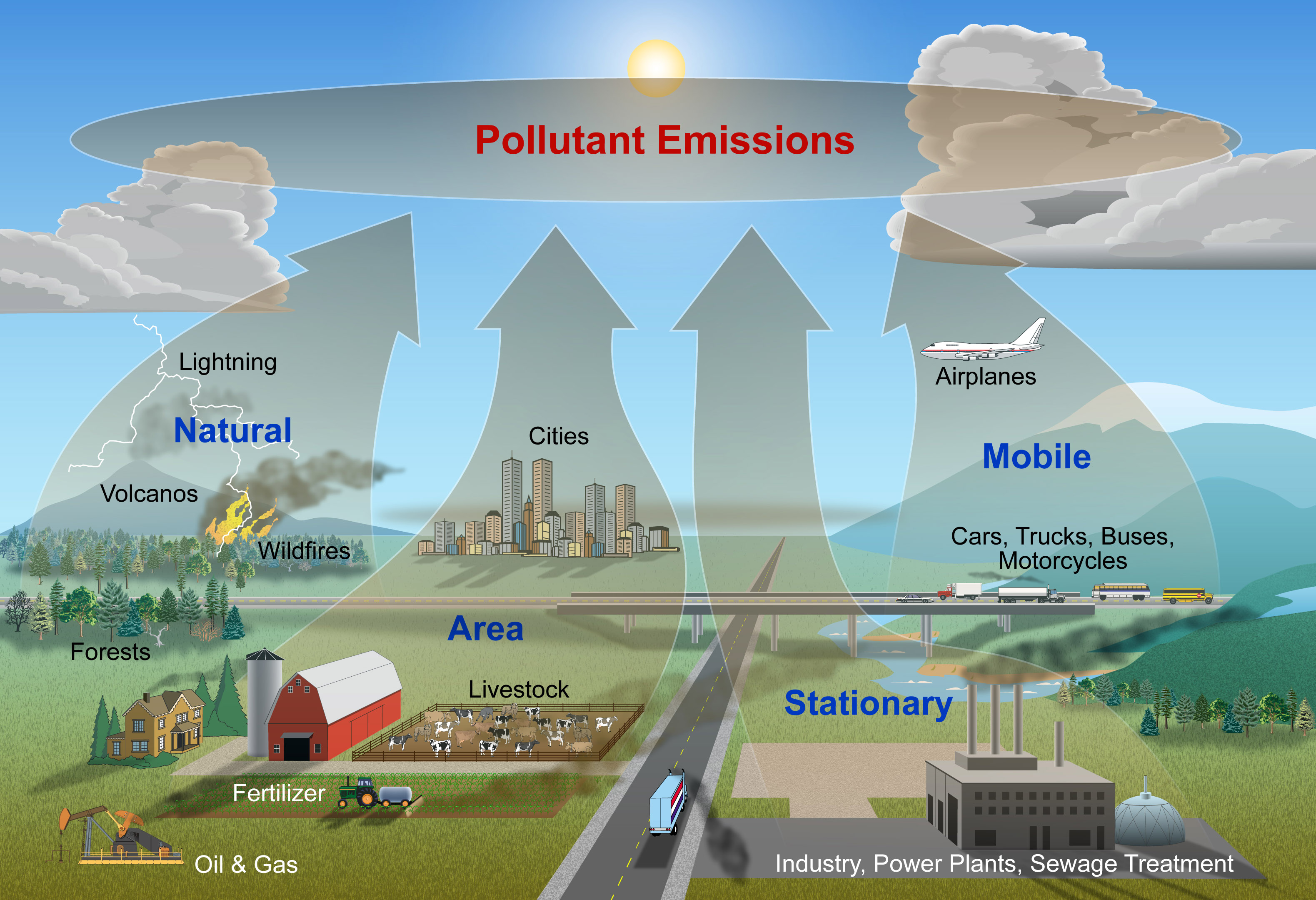 example of mobile sources of air pollution