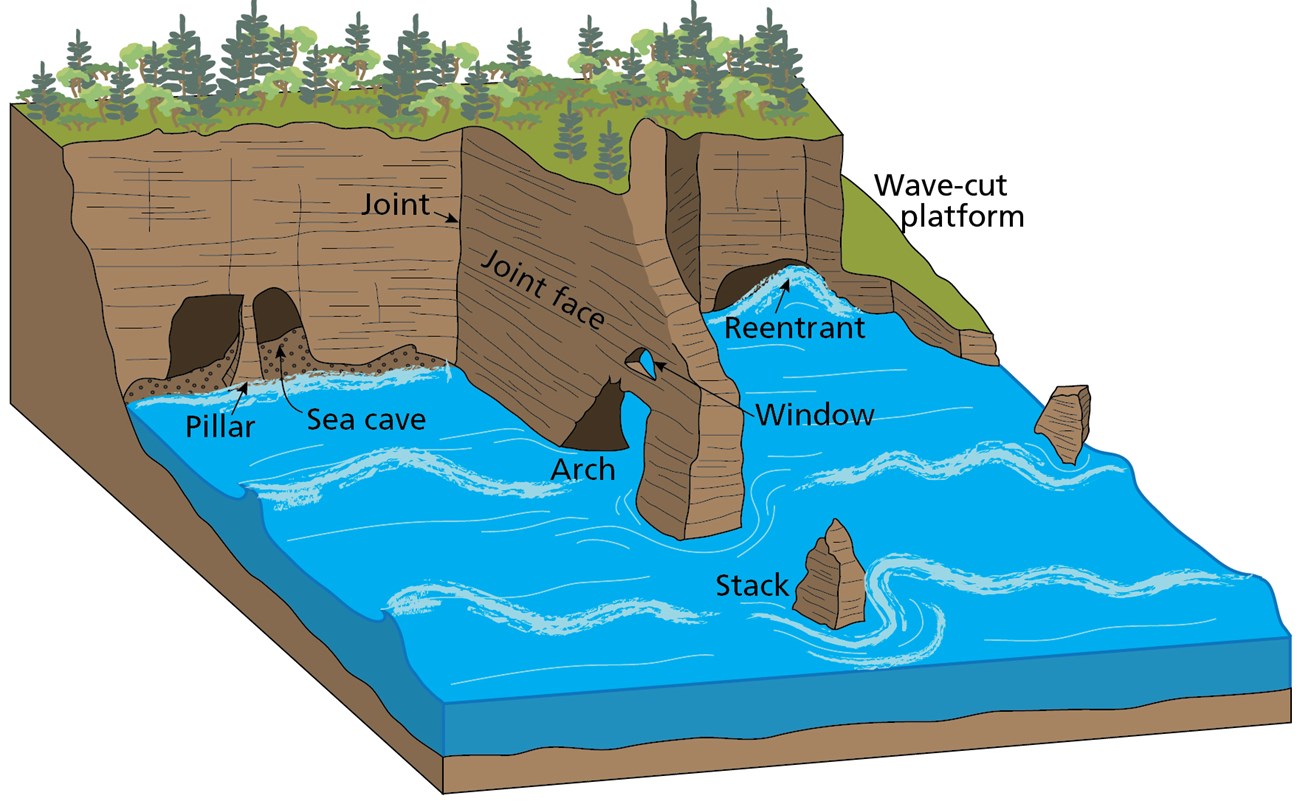 coastal erosion diagrams for kids