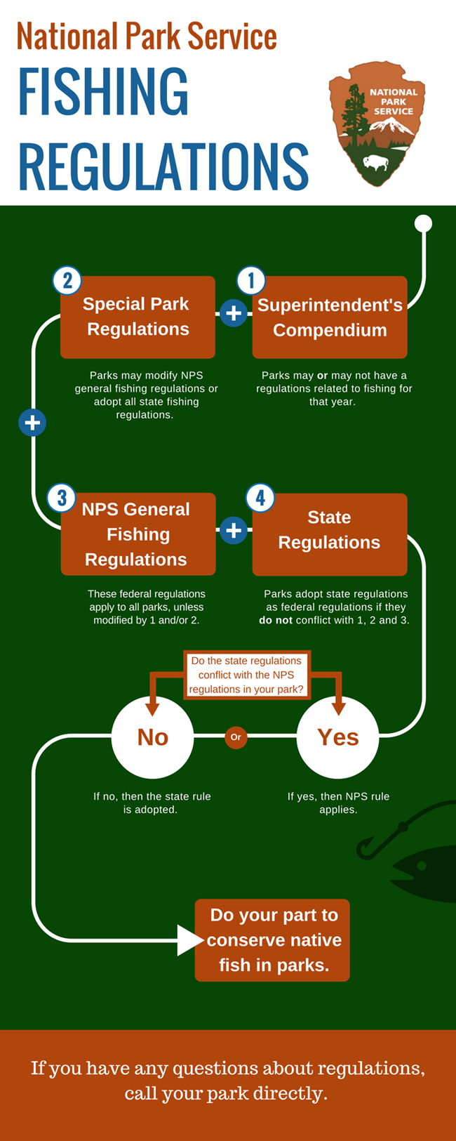 How Regulations Work Fish & Fishing (U.S. National Park Service)