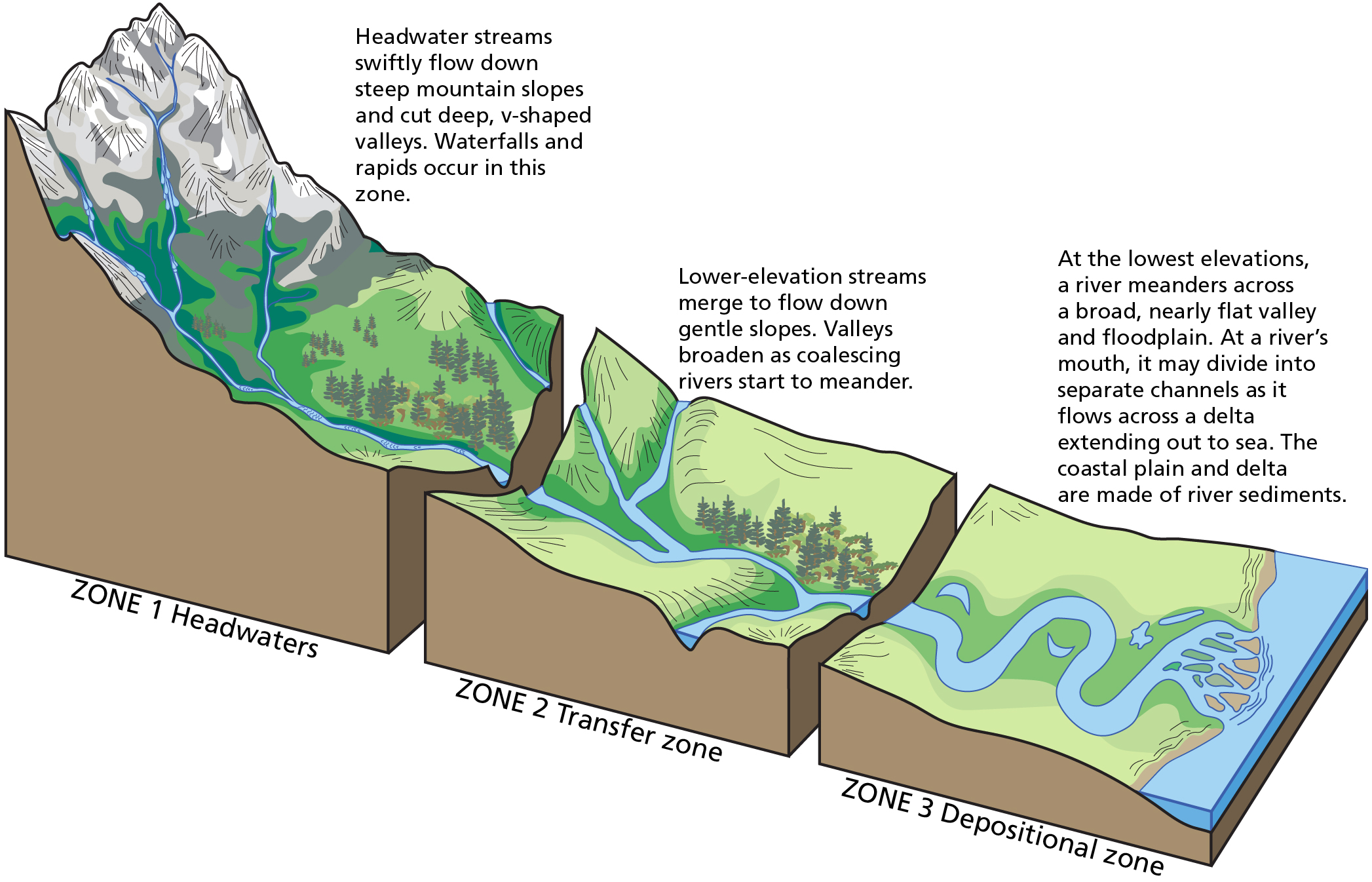 Photographs and scheme of geomorphic features: A, steep-sided wash bank