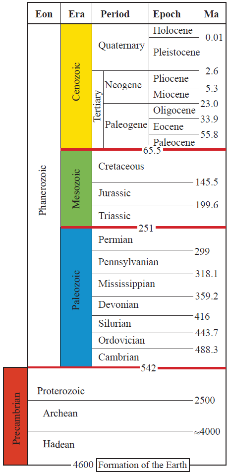 geologic time scale horizontal