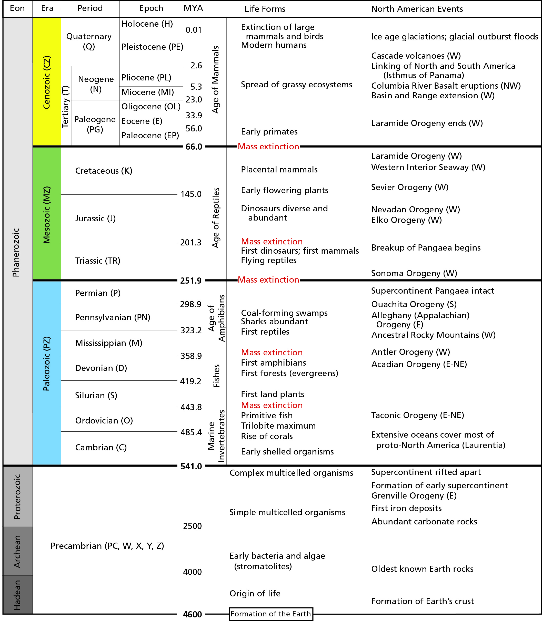 Geologic Time Scale Geology (U.S. National Park Service)