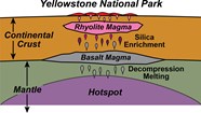 Continental Hotspot Geology U S National Park Service 